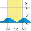 Coral Bay tide chart for Sunday, November 2, 2025