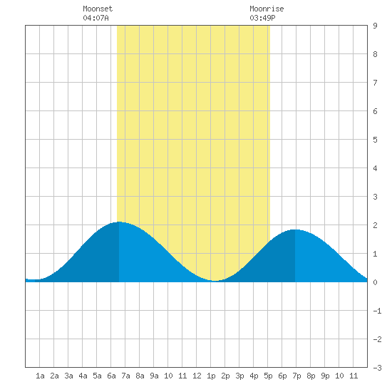 Coral Bay tide chart for Monday, November 3, 2025