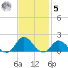 Coral Bay tide chart for Wednesday, November 5, 2025