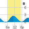 Coral Bay tide chart for Saturday, November 8, 2025