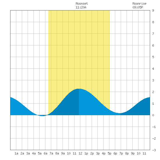 Coral Bay tide chart for Sunday, November 9, 2025
