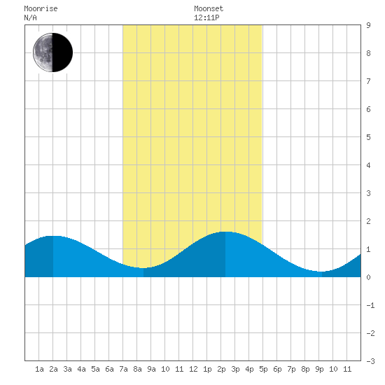 Coral Bay tide chart for Thursday, December 11, 2025