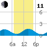 Coral Bay tide chart for Thursday, December 11, 2025