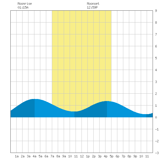 Coral Bay tide chart for Saturday, December 13, 2025