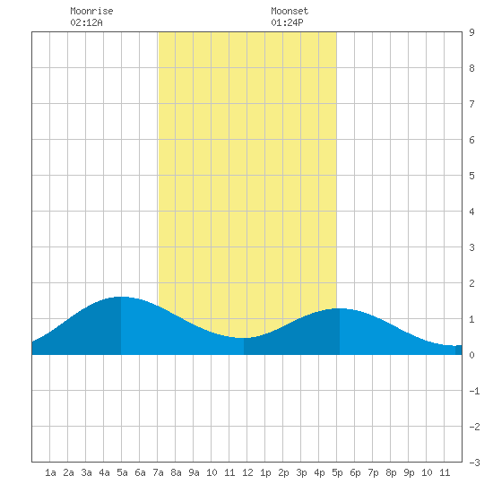 Coral Bay tide chart for Sunday, December 14, 2025
