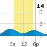 Coral Bay tide chart for Sunday, December 14, 2025