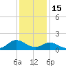 Coral Bay tide chart for Monday, December 15, 2025