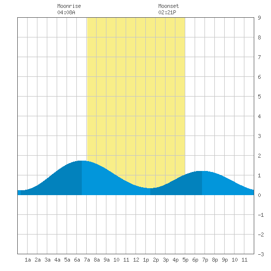 Coral Bay tide chart for Tuesday, December 16, 2025
