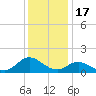 Coral Bay tide chart for Wednesday, December 17, 2025