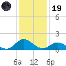 Coral Bay tide chart for Friday, December 19, 2025