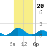Coral Bay tide chart for Saturday, December 20, 2025