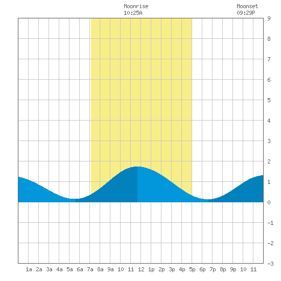 Coral Bay tide chart for Wednesday, December 24, 2025