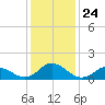 Coral Bay tide chart for Wednesday, December 24, 2025