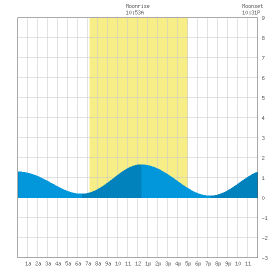 Coral Bay tide chart for Thursday, December 25, 2025