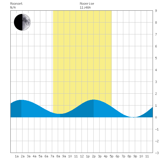 Coral Bay tide chart for Saturday, December 27, 2025