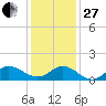 Coral Bay tide chart for Saturday, December 27, 2025