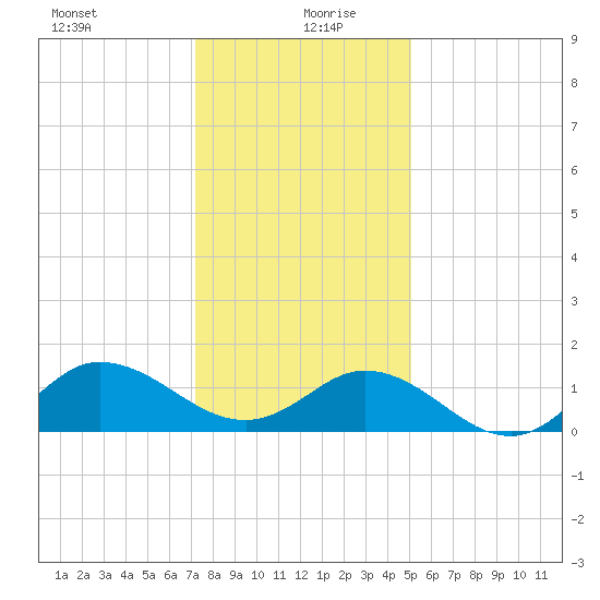 Coral Bay tide chart for Sunday, December 28, 2025