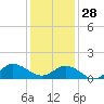 Coral Bay tide chart for Sunday, December 28, 2025