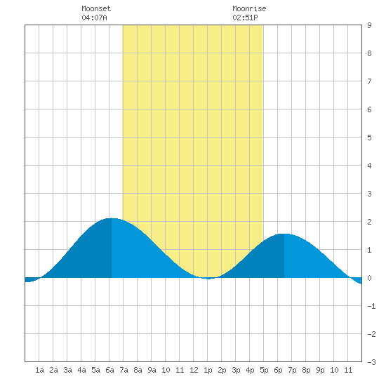 Coral Bay tide chart for Tuesday, December 2, 2025