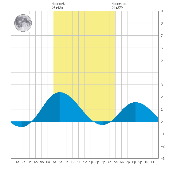 Coral Bay tide chart for Thursday, December 4, 2025