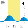 Coral Bay tide chart for Thursday, December 4, 2025