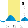 Coral Bay tide chart for Friday, December 5, 2025