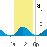 Coral Bay tide chart for Monday, December 8, 2025