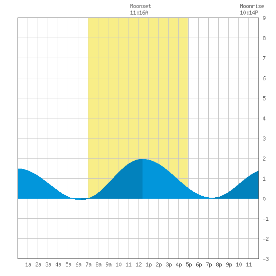 Coral Bay tide chart for Tuesday, December 9, 2025