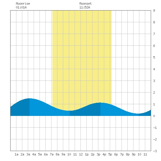 Coral Bay tide chart for Sunday, January 11, 2026