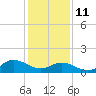 Coral Bay tide chart for Sunday, January 11, 2026