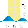 Coral Bay tide chart for Thursday, January 1, 2026