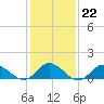 Coral Bay tide chart for Thursday, January 22, 2026