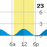 Coral Bay tide chart for Friday, January 23, 2026