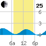 Coral Bay tide chart for Sunday, January 25, 2026