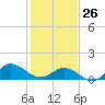 Coral Bay tide chart for Monday, January 26, 2026