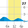 Coral Bay tide chart for Tuesday, January 27, 2026