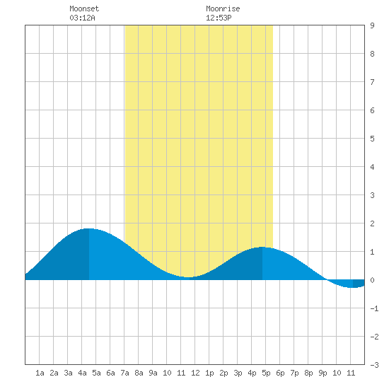 Coral Bay tide chart for Wednesday, January 28, 2026