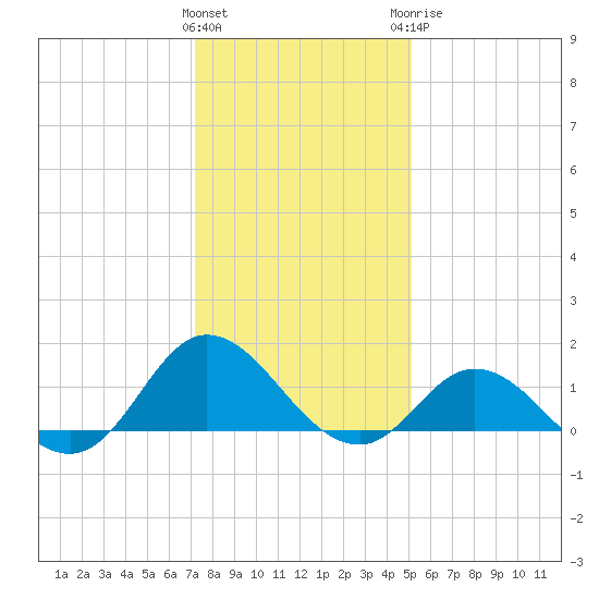 Coral Bay tide chart for Friday, January 2, 2026