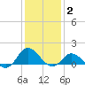 Coral Bay tide chart for Friday, January 2, 2026