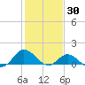 Coral Bay tide chart for Friday, January 30, 2026