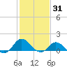 Coral Bay tide chart for Saturday, January 31, 2026