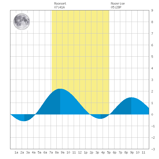 Coral Bay tide chart for Saturday, January 3, 2026