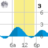 Coral Bay tide chart for Saturday, January 3, 2026