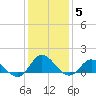Coral Bay tide chart for Monday, January 5, 2026