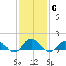 Coral Bay tide chart for Tuesday, January 6, 2026