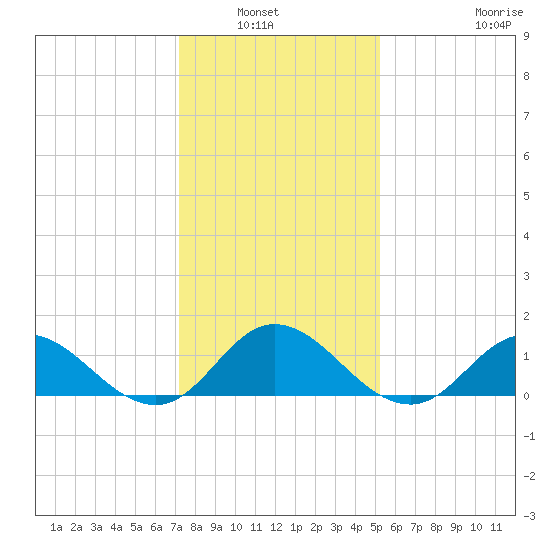 Coral Bay tide chart for Wednesday, January 7, 2026