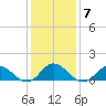 Coral Bay tide chart for Wednesday, January 7, 2026