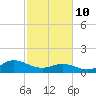 Coral Bay tide chart for Tuesday, February 10, 2026