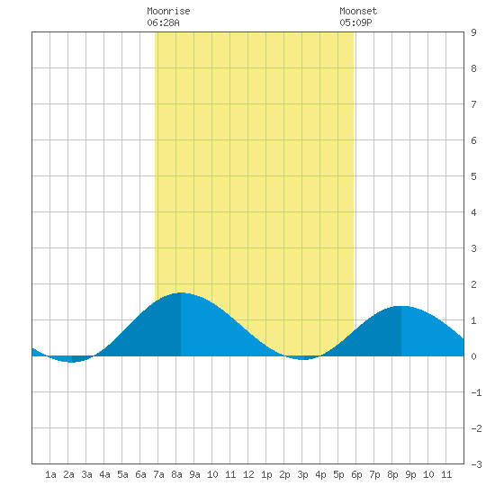 Coral Bay tide chart for Monday, February 16, 2026