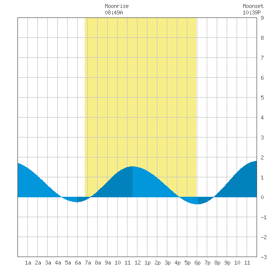 Coral Bay tide chart for Saturday, February 21, 2026
